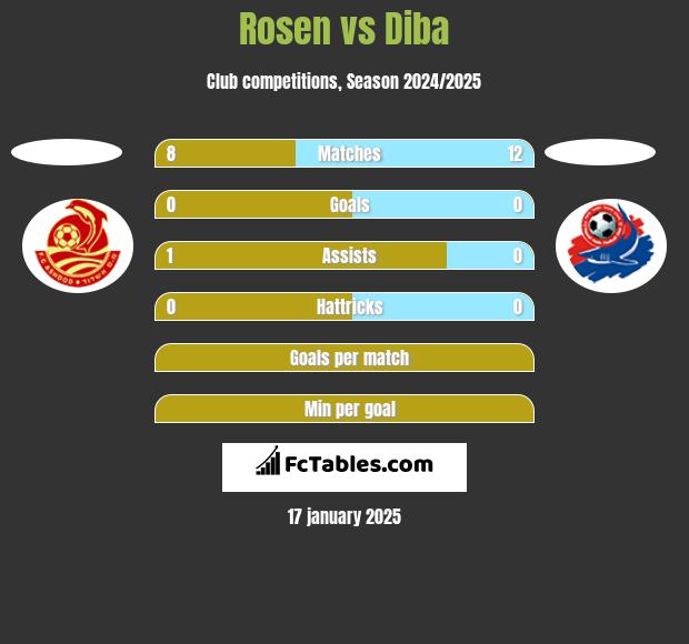 Rosen vs Diba h2h player stats