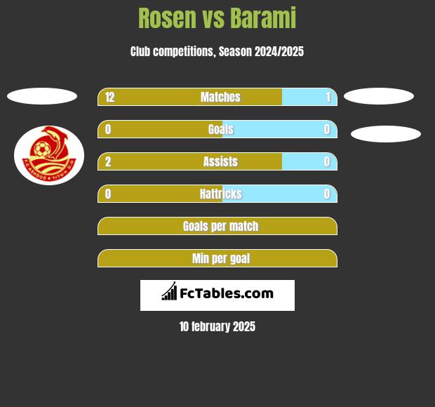 Rosen vs Barami h2h player stats