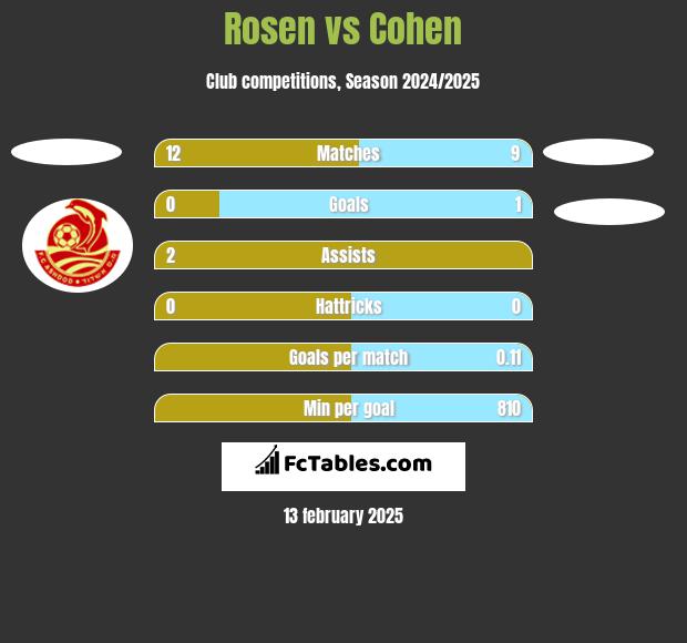 Rosen vs Cohen h2h player stats