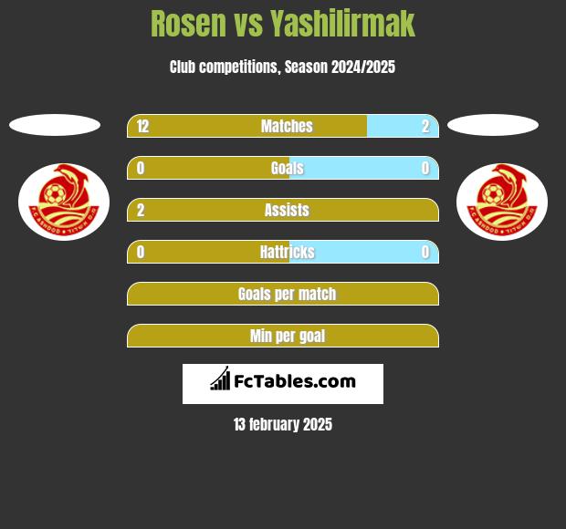 Rosen vs Yashilirmak h2h player stats