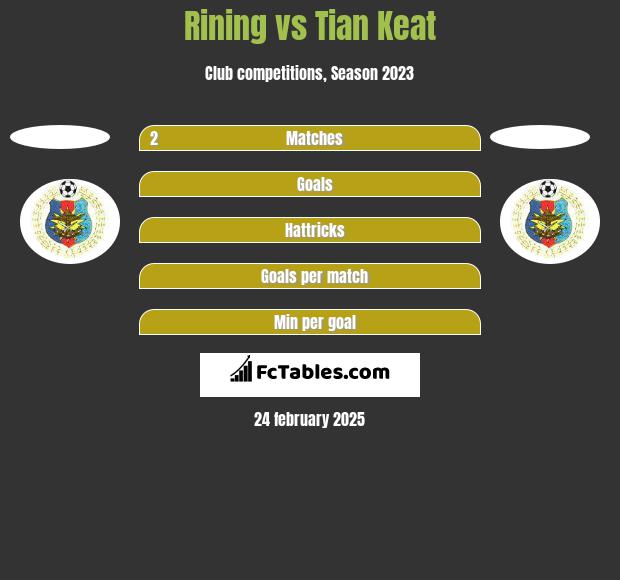 Rining vs Tian Keat h2h player stats