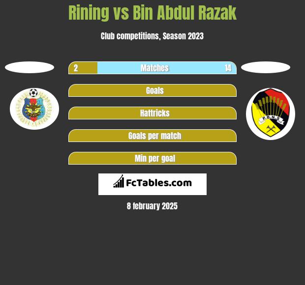 Rining vs Bin Abdul Razak h2h player stats