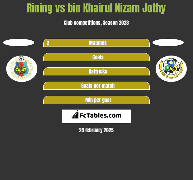 Rining vs bin Khairul Nizam Jothy h2h player stats