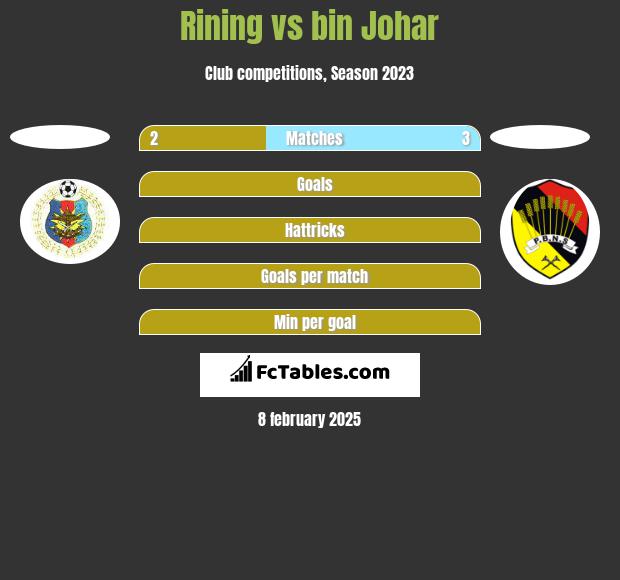 Rining vs bin Johar h2h player stats