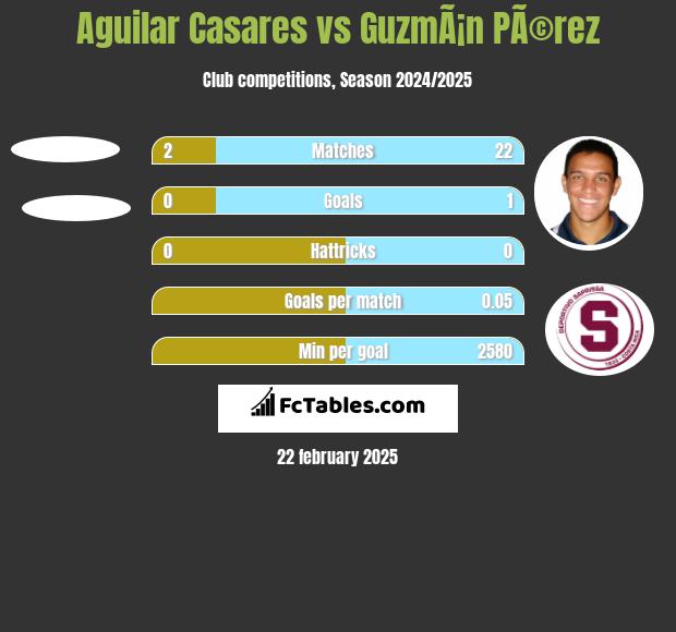 Aguilar Casares vs GuzmÃ¡n PÃ©rez h2h player stats