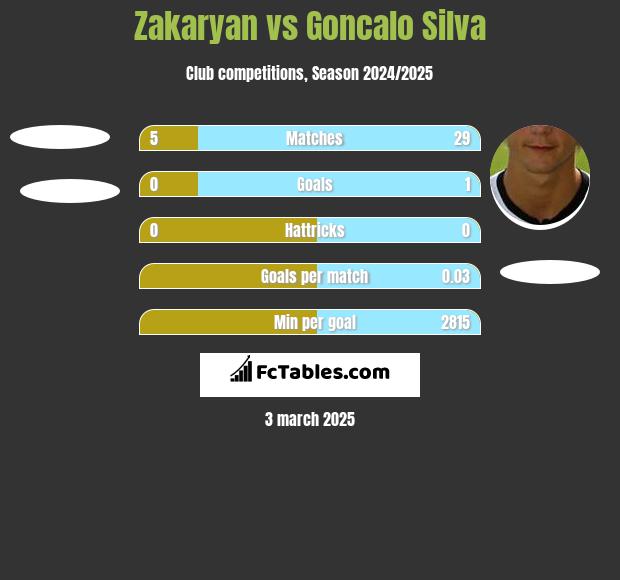 Zakaryan vs Goncalo Silva h2h player stats