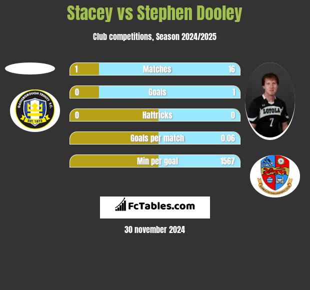 Stacey vs Stephen Dooley h2h player stats