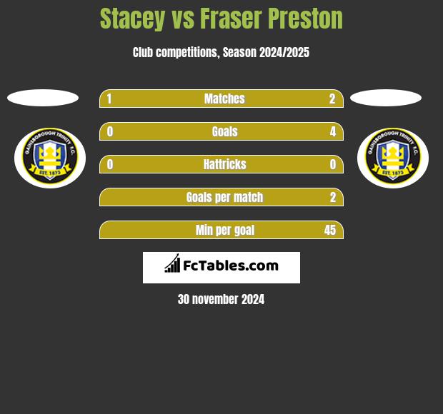 Stacey vs Fraser Preston h2h player stats