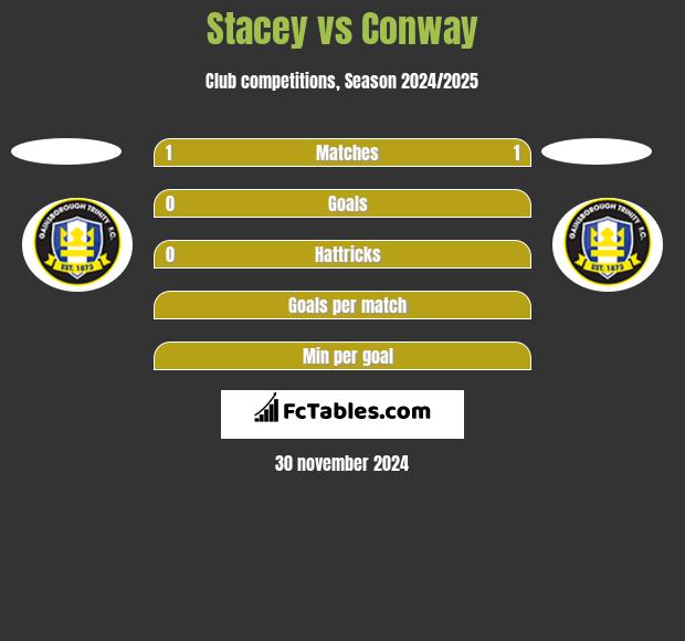 Stacey vs Conway h2h player stats