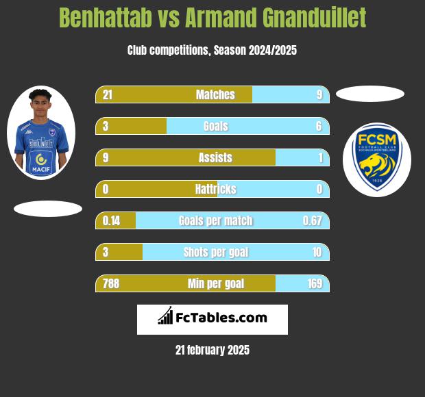 Benhattab vs Armand Gnanduillet h2h player stats