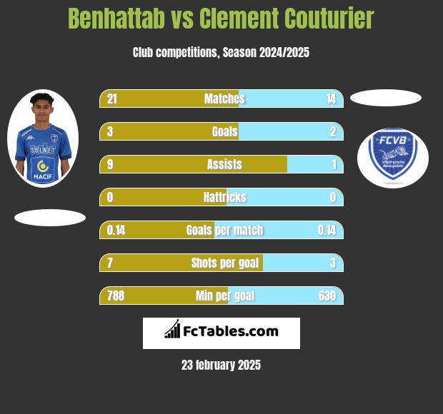 Benhattab vs Clement Couturier h2h player stats