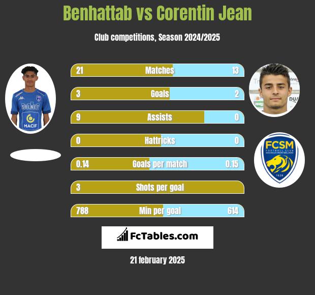 Benhattab vs Corentin Jean h2h player stats