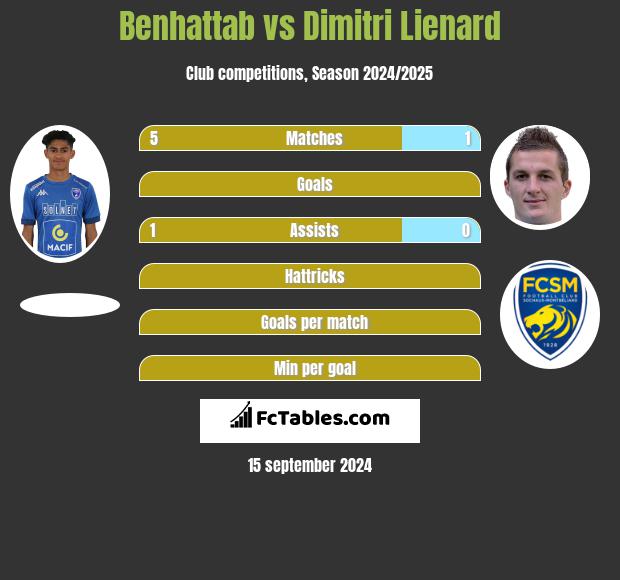 Benhattab vs Dimitri Lienard h2h player stats