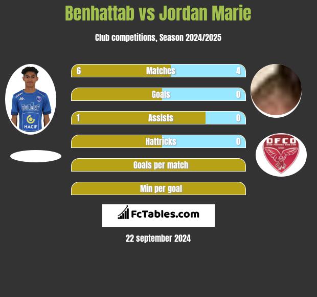 Benhattab vs Jordan Marie h2h player stats