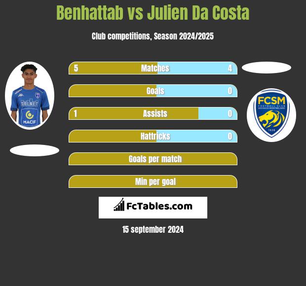 Benhattab vs Julien Da Costa h2h player stats