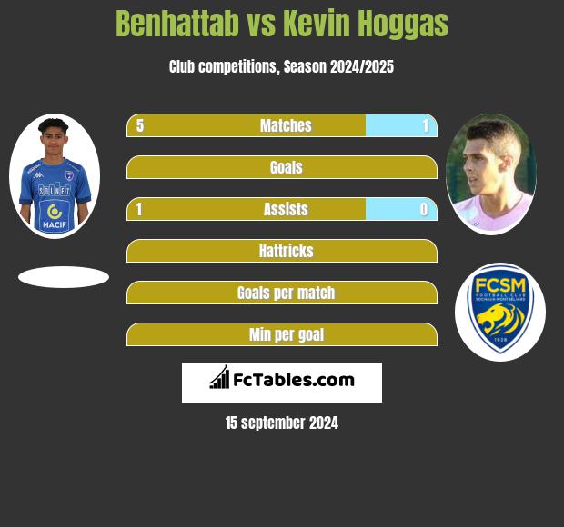 Benhattab vs Kevin Hoggas h2h player stats