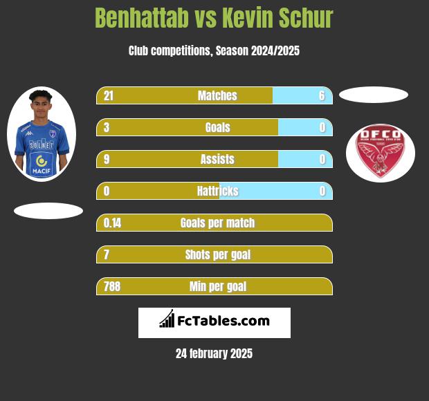 Benhattab vs Kevin Schur h2h player stats