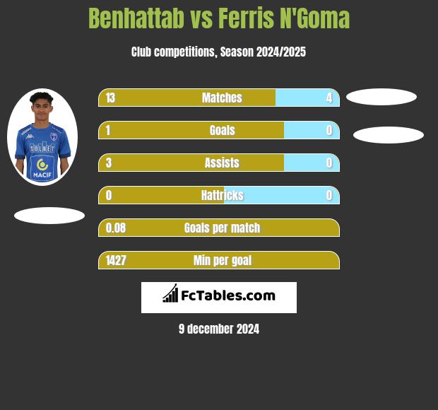 Benhattab vs Ferris N'Goma h2h player stats