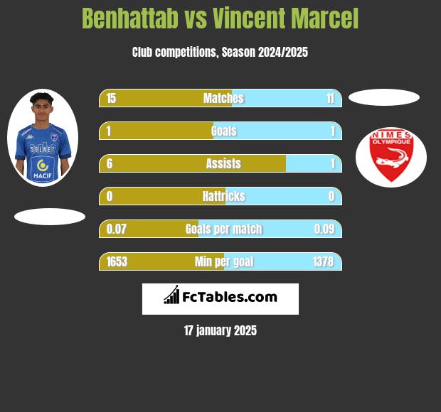 Benhattab vs Vincent Marcel h2h player stats