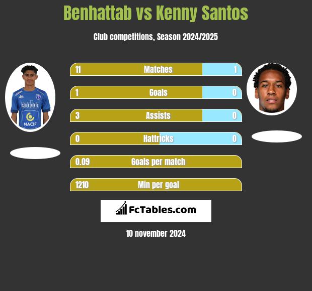 Benhattab vs Kenny Santos h2h player stats