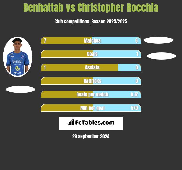 Benhattab vs Christopher Rocchia h2h player stats