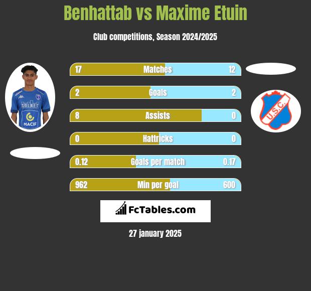 Benhattab vs Maxime Etuin h2h player stats