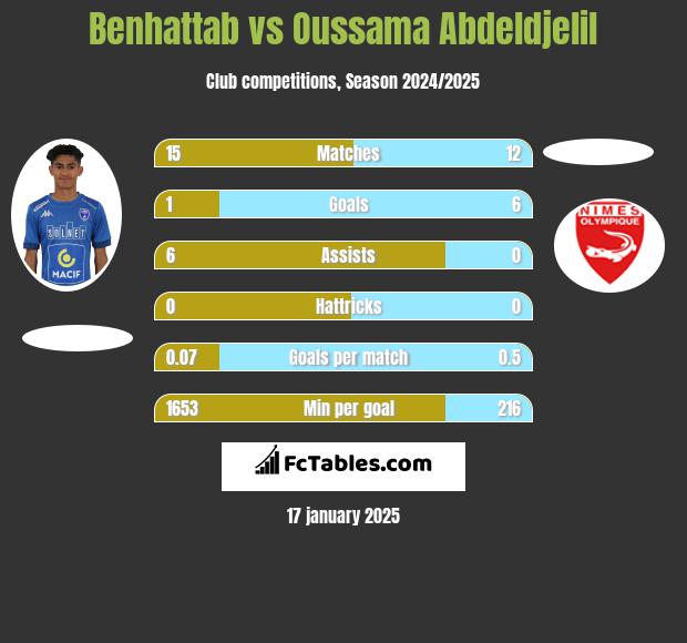 Benhattab vs Oussama Abdeldjelil h2h player stats