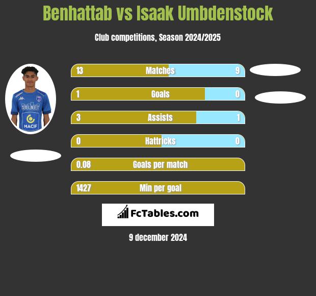 Benhattab vs Isaak Umbdenstock h2h player stats