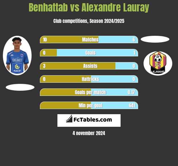 Benhattab vs Alexandre Lauray h2h player stats