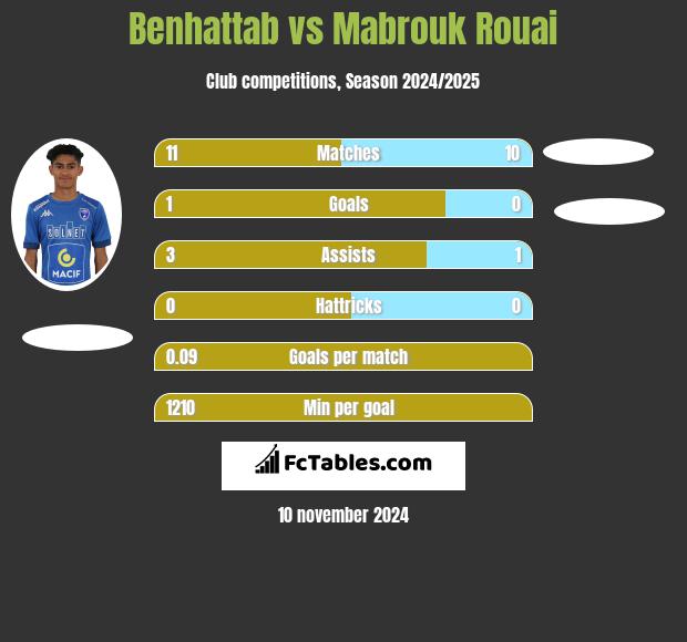 Benhattab vs Mabrouk Rouai h2h player stats