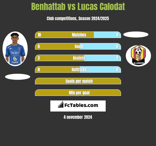 Benhattab vs Lucas Calodat h2h player stats