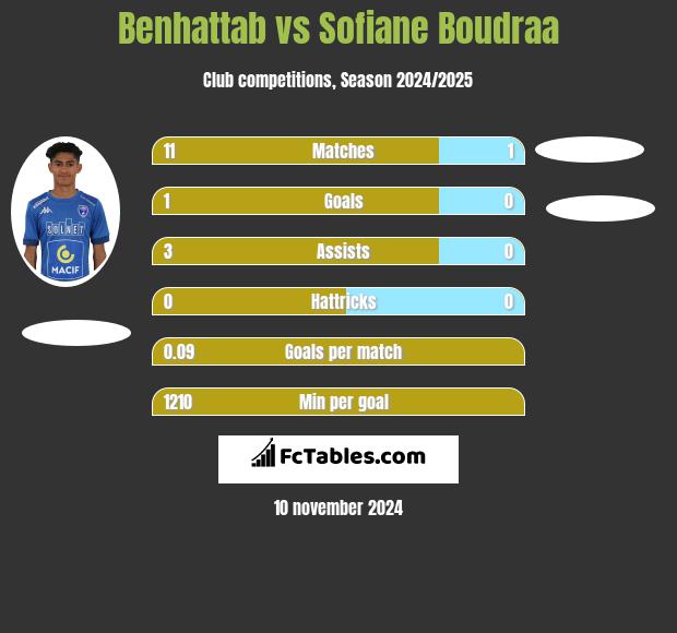 Benhattab vs Sofiane Boudraa h2h player stats