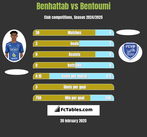 Benhattab vs Bentoumi h2h player stats