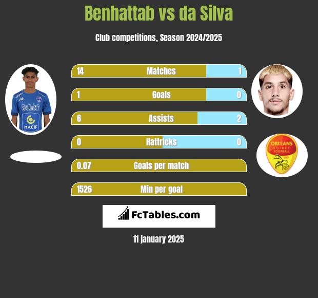 Benhattab vs da Silva h2h player stats