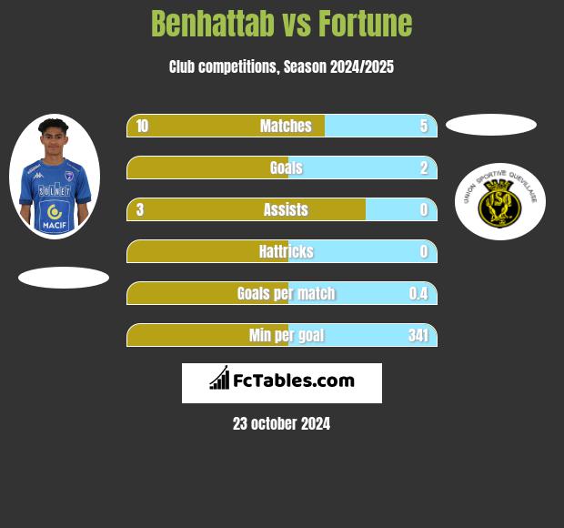 Benhattab vs Fortune h2h player stats