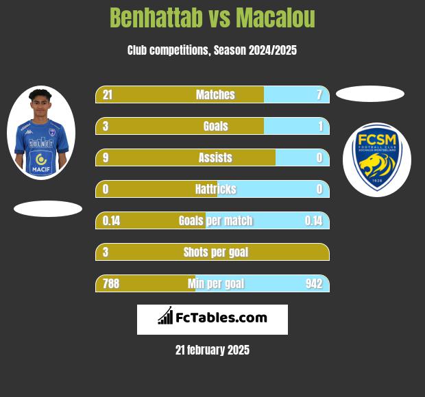 Benhattab vs Macalou h2h player stats