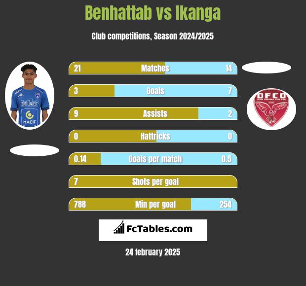 Benhattab vs Ikanga h2h player stats