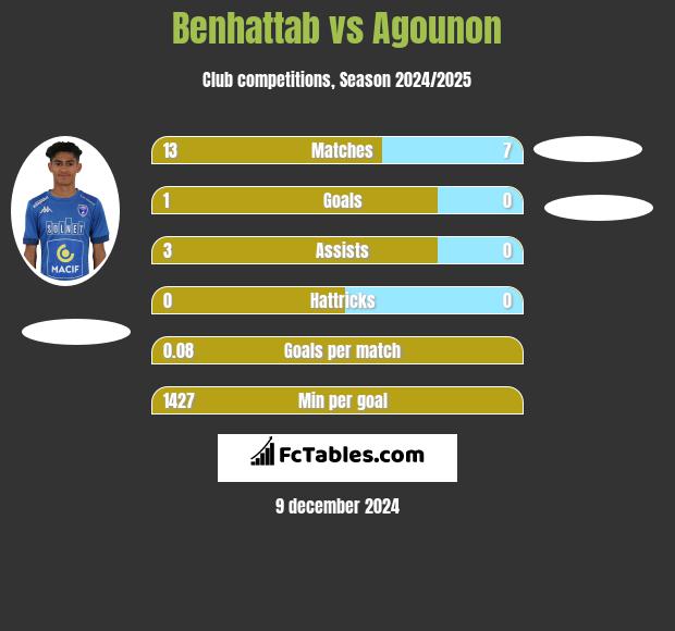 Benhattab vs Agounon h2h player stats