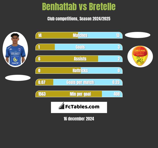 Benhattab vs Bretelle h2h player stats