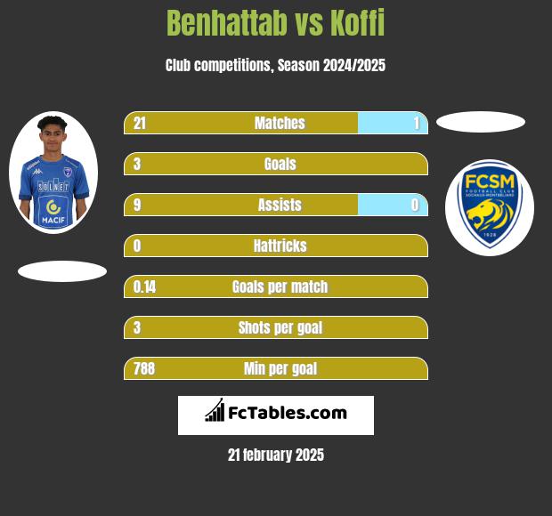 Benhattab vs Koffi h2h player stats