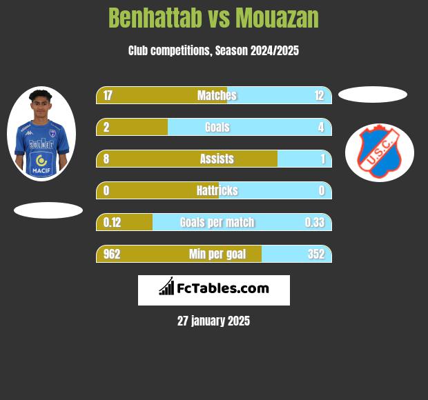 Benhattab vs Mouazan h2h player stats