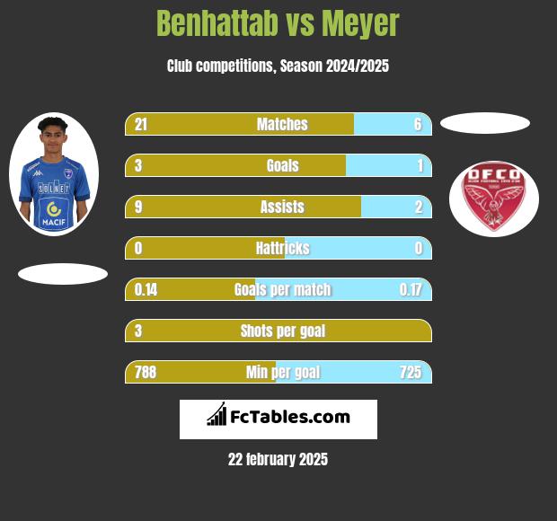 Benhattab vs Meyer h2h player stats