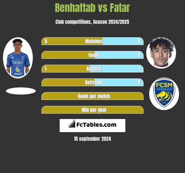 Benhattab vs Fatar h2h player stats