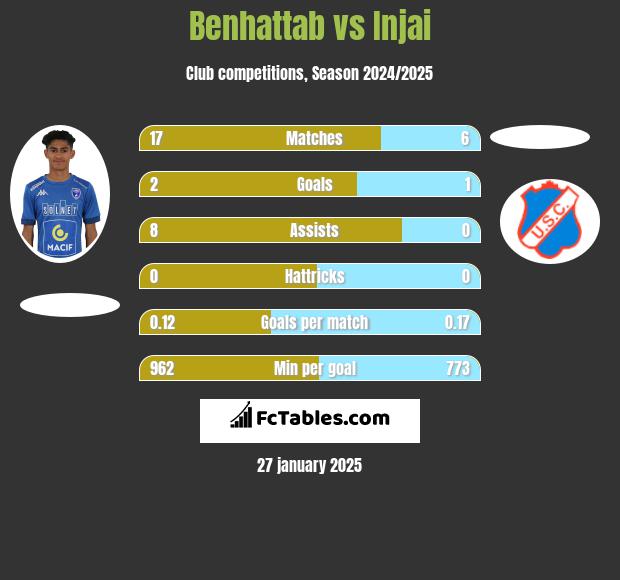 Benhattab vs Injai h2h player stats