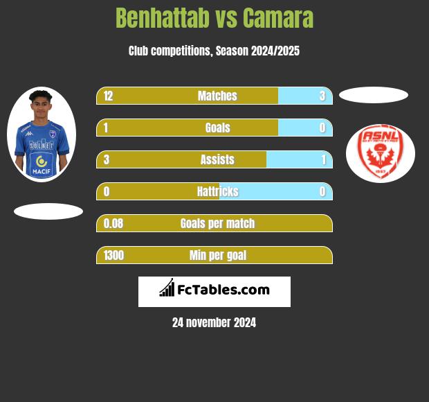 Benhattab vs Camara h2h player stats