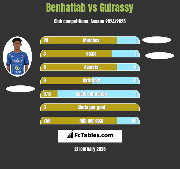 Benhattab vs Guirassy h2h player stats