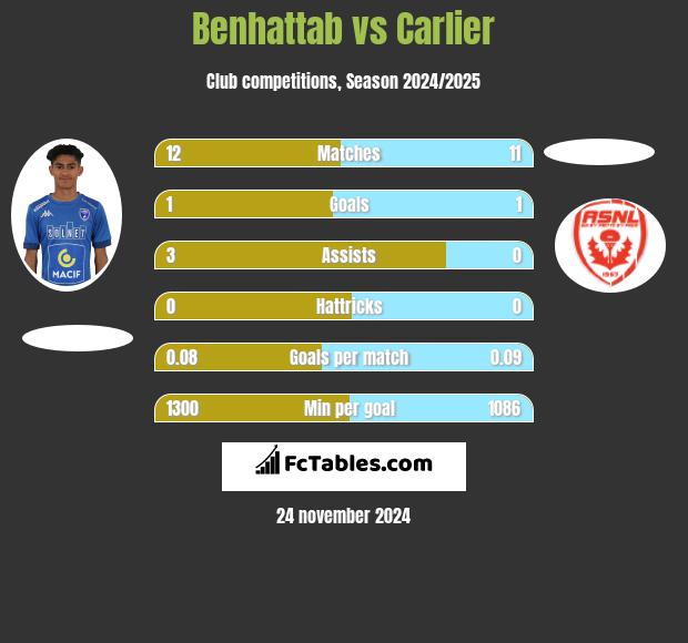 Benhattab vs Carlier h2h player stats