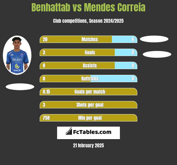 Benhattab vs Mendes Correia h2h player stats