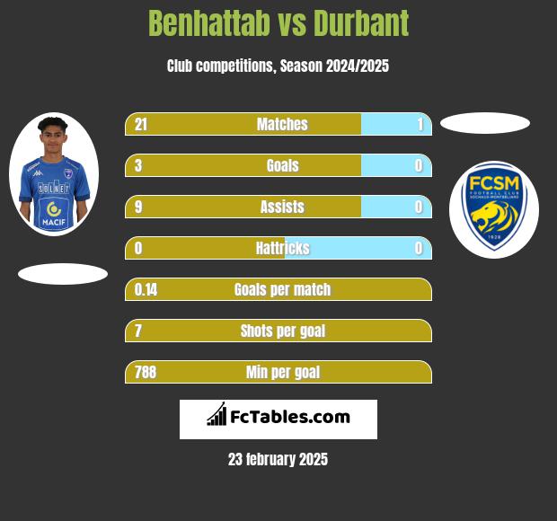 Benhattab vs Durbant h2h player stats