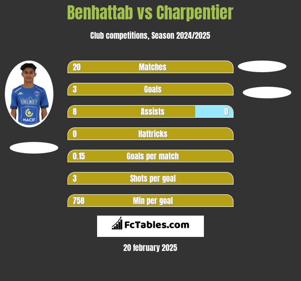 Benhattab vs Charpentier h2h player stats